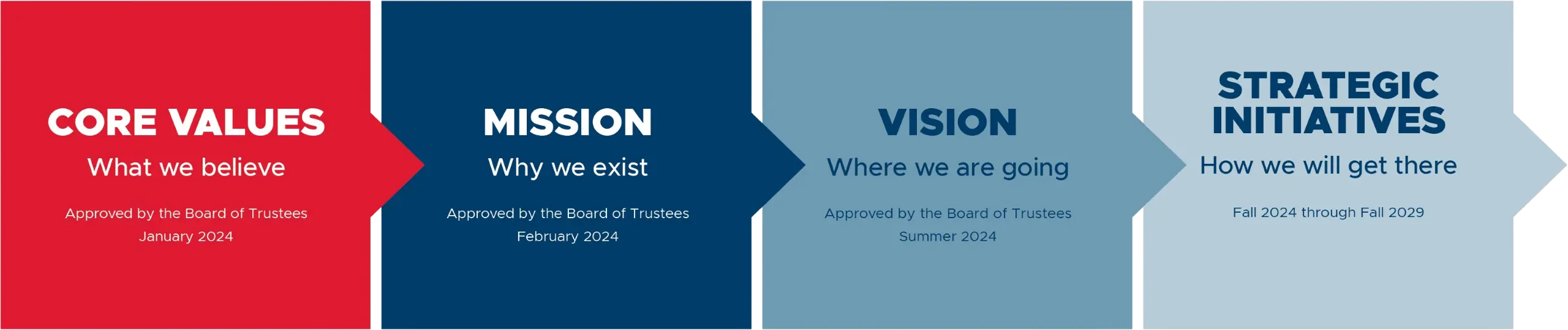 Infographic of the ULS Strategic Vision from 2024-2029.